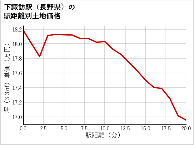 下諏訪駅（長野県）の徒歩距離別の土地坪単価