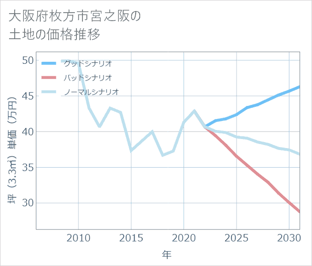 大阪府枚方市宮之阪の土地価格推移