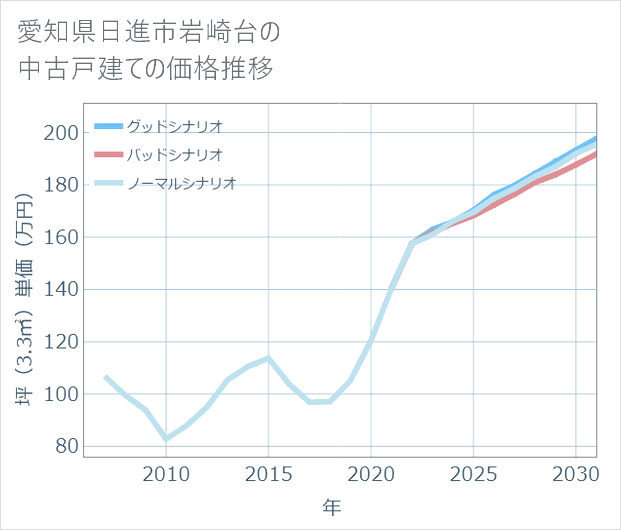 愛知県日進市岩崎台の中古戸建て価格推移