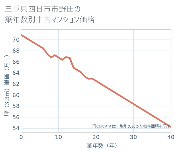 三重県四日市市野田の築年数別の中古マンション坪単価