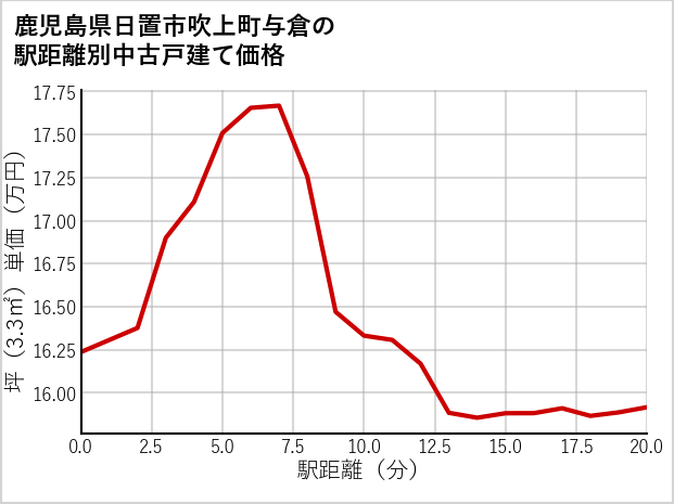鹿児島県日置市吹上町与倉の徒歩距離別の中古戸建て坪単価