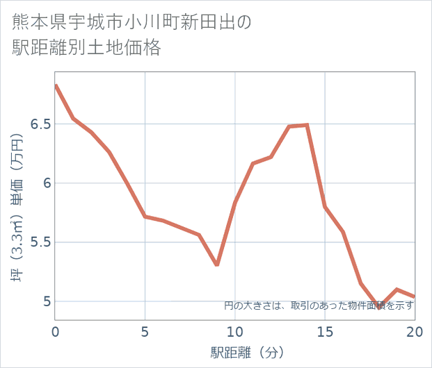 熊本県宇城市小川町新田出の徒歩距離別の土地坪単価
