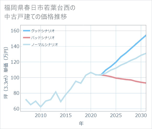 福岡県春日市若葉台西の中古戸建て価格推移
