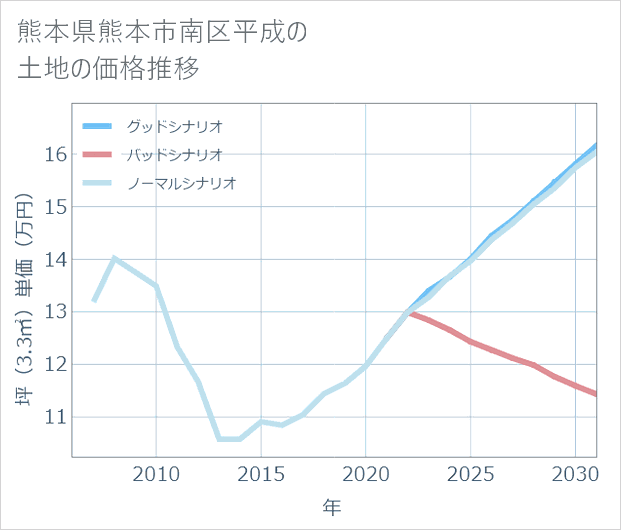熊本県熊本市南区平成の土地価格推移