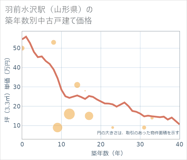 羽前水沢駅(山形県)の築年数別の中古戸建て坪単価