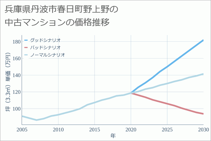 兵庫県丹波市春日町野上野の中古マンション価格推移