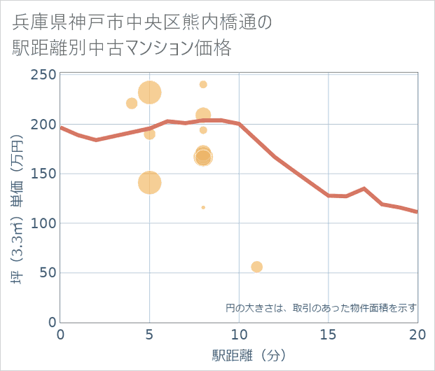 兵庫県神戸市中央区熊内橋通の徒歩距離別の中古マンション坪単価