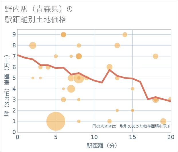 野内駅(青森県)の徒歩距離別の土地坪単価