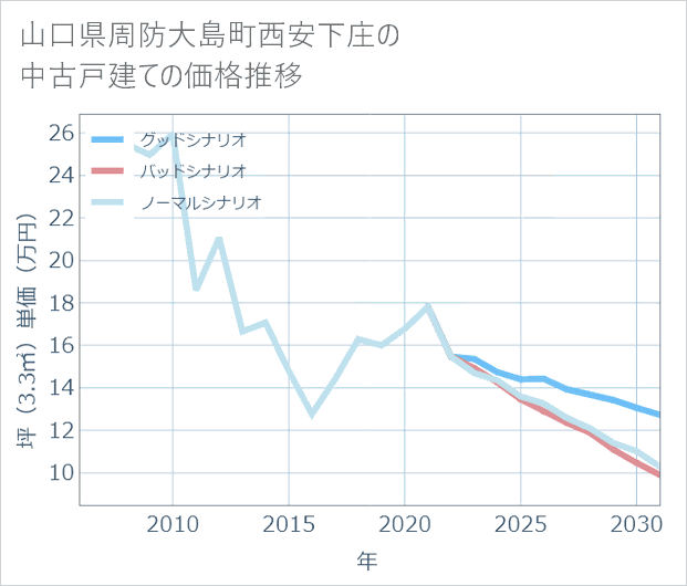 山口県周防大島町西安下庄の中古戸建て価格推移