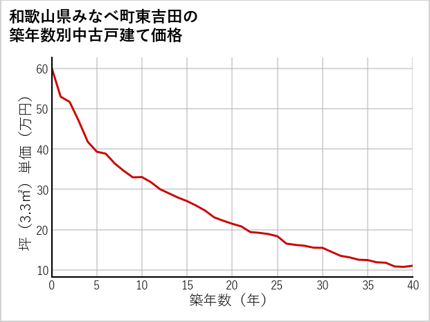 和歌山県みなべ町東吉田の築年数別の中古戸建て坪単価