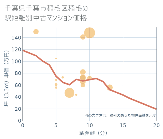 千葉県千葉市稲毛区稲毛の徒歩距離別の中古マンション坪単価