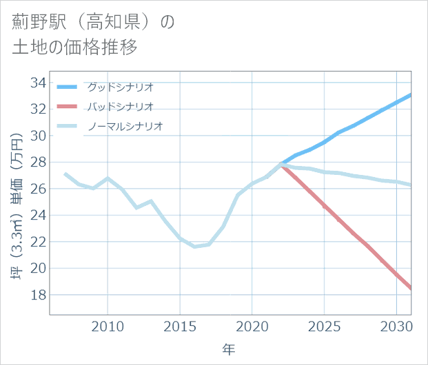 薊野駅(高知県)の土地価格推移