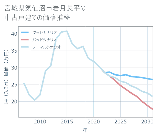 宮城県気仙沼市岩月長平の中古戸建て価格推移