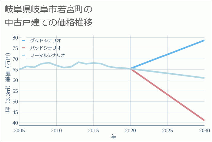 岐阜県岐阜市若宮町の中古戸建て価格推移