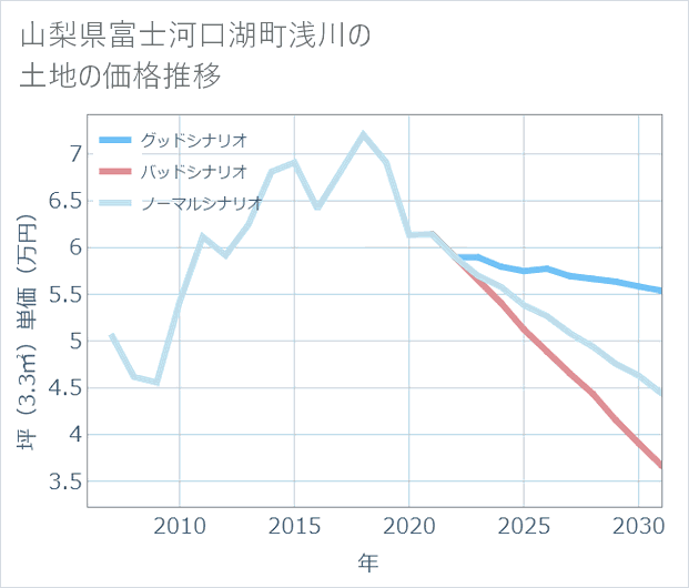 山梨県富士河口湖町浅川の土地価格推移