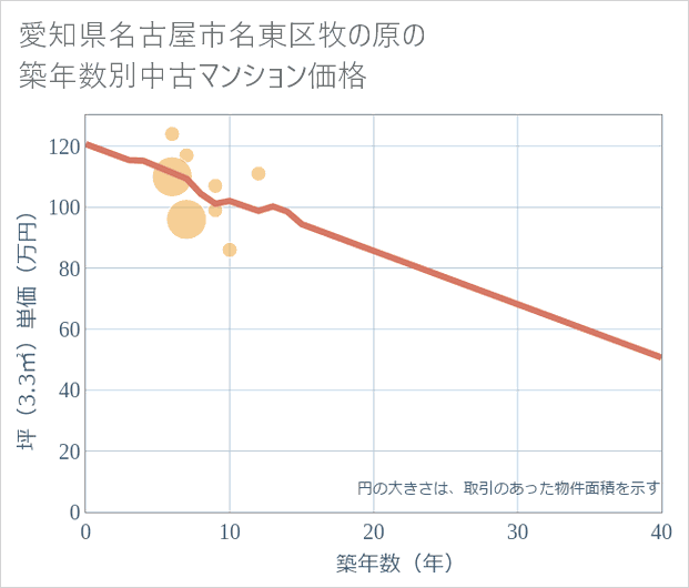 愛知県名古屋市名東区牧の原の築年数別の中古マンション坪単価