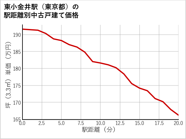 東小金井駅（東京都）の徒歩距離別の中古戸建て坪単価