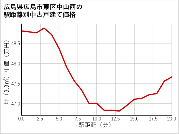 広島県広島市東区中山西の徒歩距離別の中古戸建て坪単価