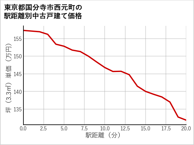 東京都国分寺市西元町の徒歩距離別の中古戸建て坪単価