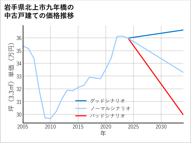 岩手県北上市九年橋の中古戸建て価格推移