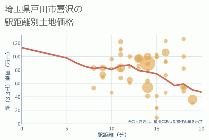 埼玉県戸田市喜沢の徒歩距離別の土地坪単価