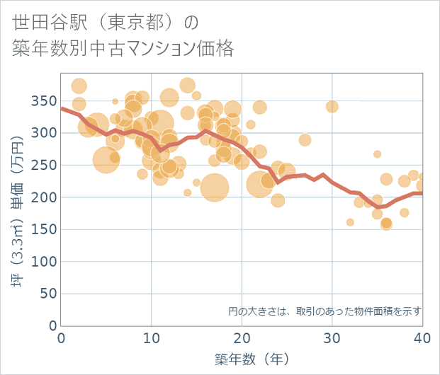 世田谷駅(東京都)の築年数別の中古マンション坪単価