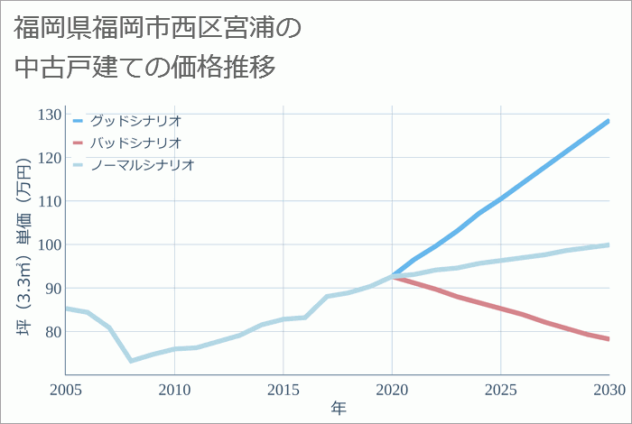 福岡県福岡市西区宮浦の中古戸建て価格推移