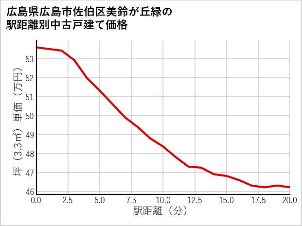 広島県広島市佐伯区美鈴が丘緑の徒歩距離別の中古戸建て坪単価