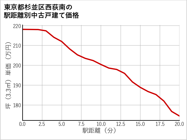 東京都杉並区西荻南の徒歩距離別の中古戸建て坪単価