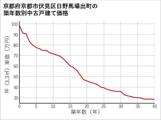 京都府京都市伏見区日野馬場出町の築年数別の中古戸建て坪単価