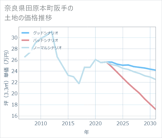 奈良県田原本町阪手の土地価格推移
