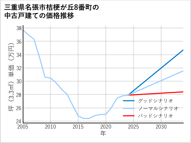 三重県名張市桔梗が丘8番町の中古戸建て価格推移