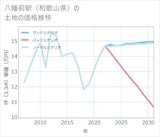 八幡前駅(和歌山県)の土地価格推移