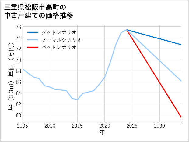 三重県松阪市高町の中古戸建て価格推移