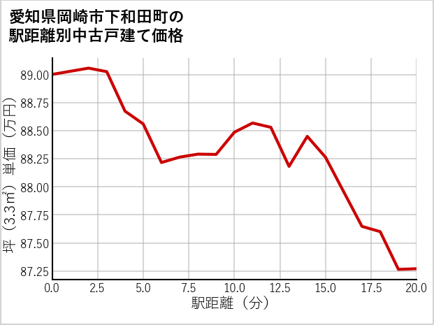 愛知県岡崎市下和田町の徒歩距離別の中古戸建て坪単価