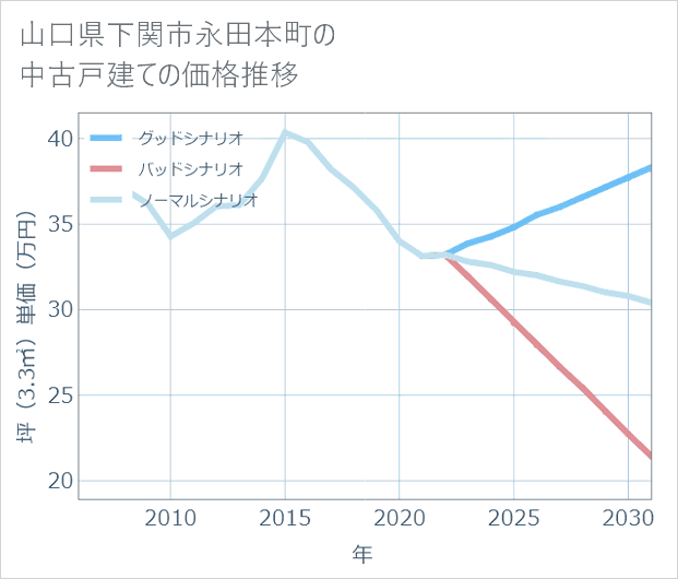 山口県下関市永田本町の中古戸建て価格推移