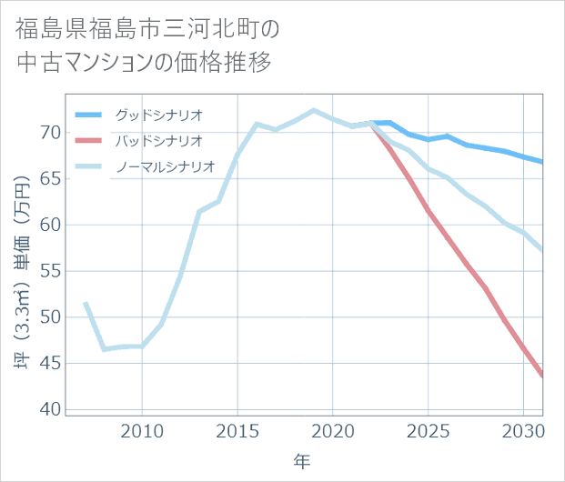 福島県福島市三河北町の中古マンション価格推移
