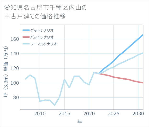 愛知県名古屋市千種区内山の中古戸建て価格推移