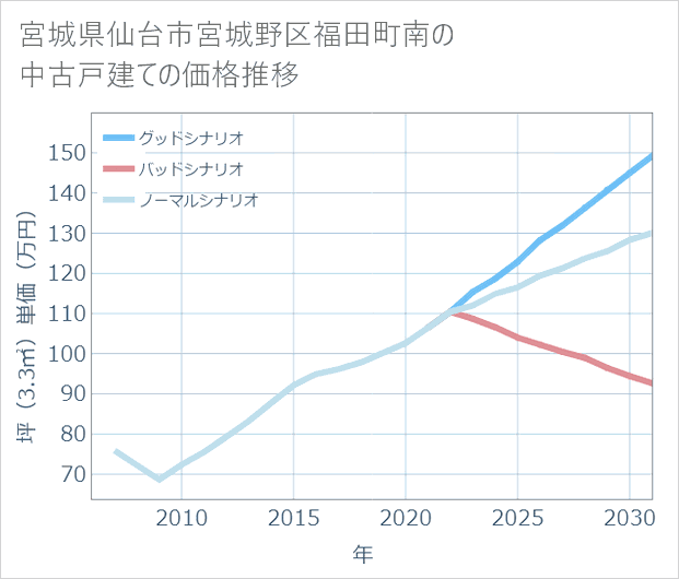 宮城県仙台市宮城野区福田町南の中古戸建て価格推移