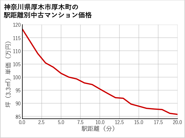 神奈川県厚木市厚木町の徒歩距離別の中古マンション坪単価