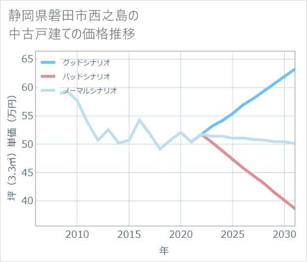 静岡県磐田市西之島の中古戸建て価格推移