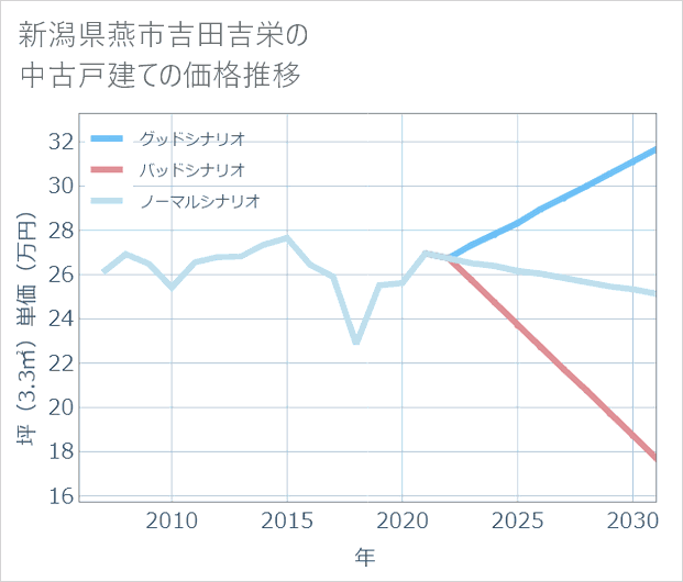 新潟県燕市吉田吉栄の中古戸建て価格推移