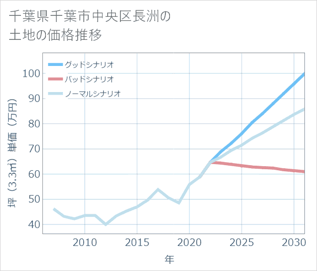 千葉県千葉市中央区長洲の土地価格推移