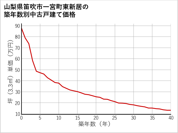 山梨県笛吹市一宮町東新居の築年数別の中古戸建て坪単価