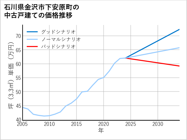 石川県金沢市下安原町の中古戸建て価格推移