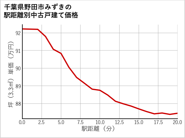 千葉県野田市みずきの徒歩距離別の中古戸建て坪単価
