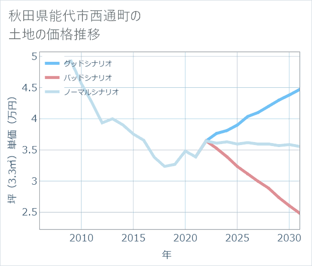 秋田県能代市西通町の土地価格推移