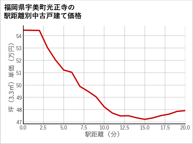 福岡県宇美町光正寺の徒歩距離別の中古戸建て坪単価