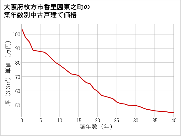 大阪府枚方市香里園東之町の築年数別の中古戸建て坪単価