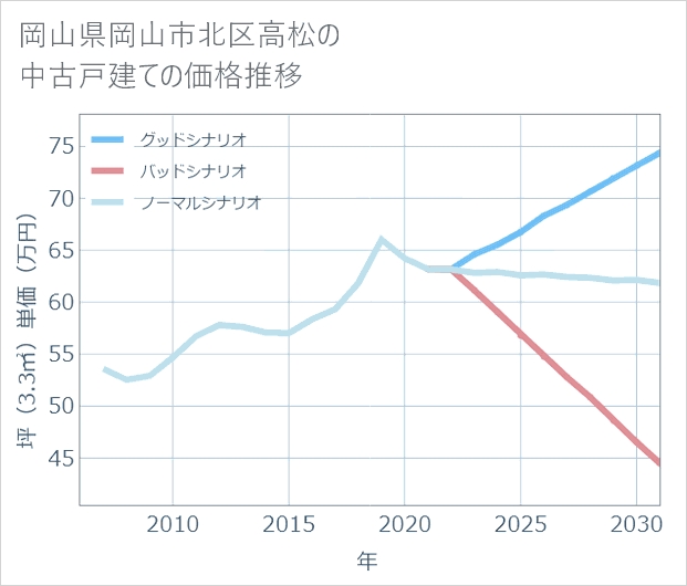 岡山県岡山市北区高松の中古戸建て価格推移